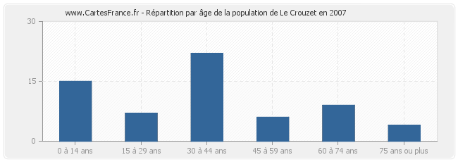 Répartition par âge de la population de Le Crouzet en 2007